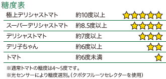 デリシャストマト 糖度表