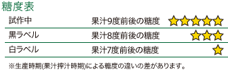 あかい実りの贅沢しぼり（トマトジュース） 糖度表