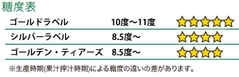 あかい実りの贅沢しぼり（トマトジュース） 糖度表